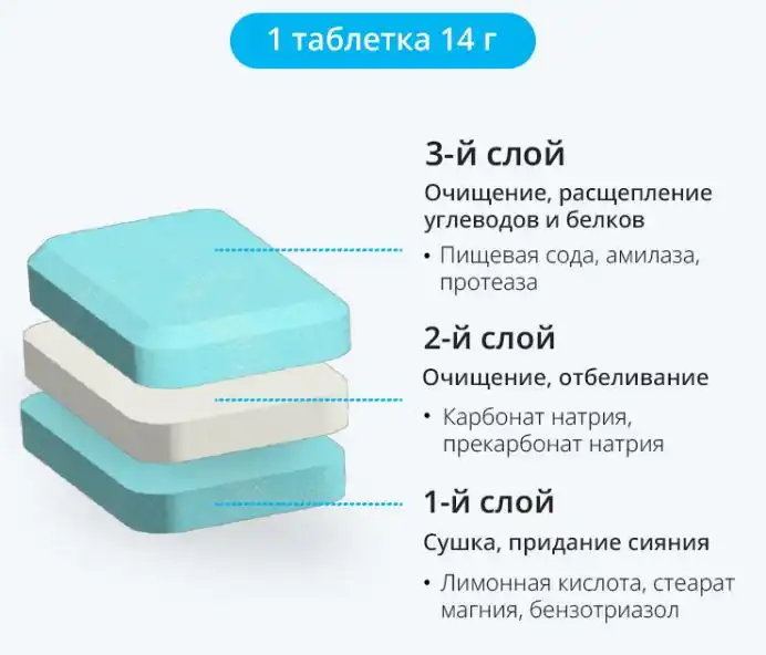 Таблетки для посудомоечной машины